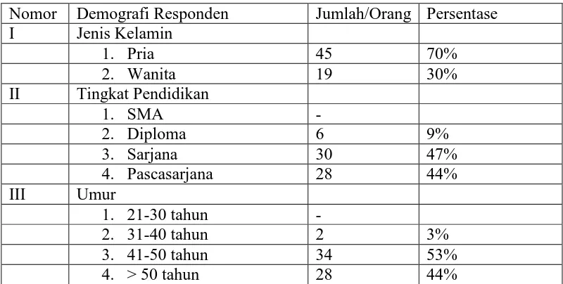Tabel 5.1 Demograsi Responden 