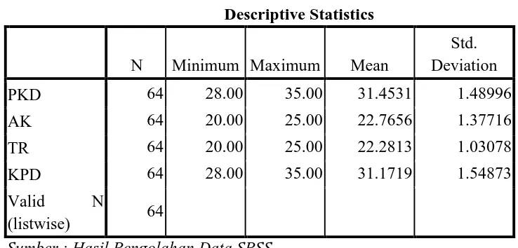Tabel 5.2 Statitsik Deskriptif 