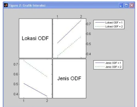 Gambar 4.6 Interaction Plot Lokasi Penempatan dan Jenis ODF 