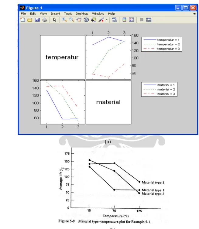 Gambar 4.1 Komparasi Interaction Plot untuk Material Type-Temperature antara   Hasil Simulasi (a) dan Minitab (b) 