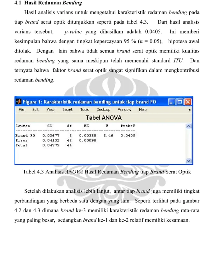 Tabel 4.3 Analisis ANOVA Hasil Redaman Bending tiap Brand Serat Optik 