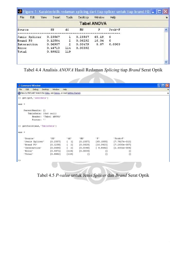 Tabel 4.4 Analisis ANOVA Hasil Redaman Splicing tiap Brand Serat Optik 