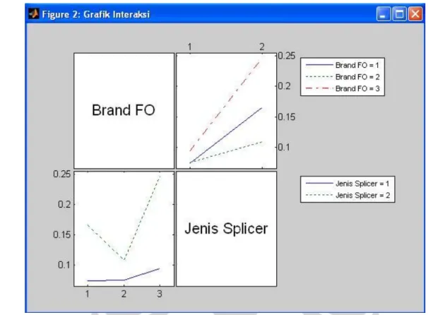 Gambar 4.4 Interaction Plot Brand Serat Optik dan Jenis Splicer 