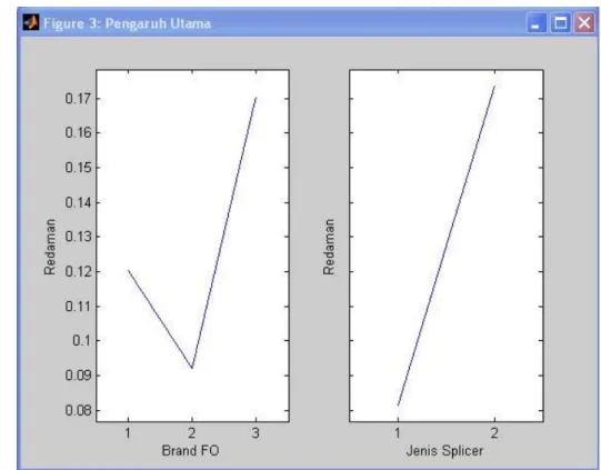 Gambar 4.5 Main Effect Graph Brand Serat Optik dan Jenis Splicer  4.3  Hasil Redaman Patching 