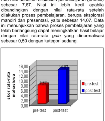 Gambar 1. Perbandingan pretest dan posttest 