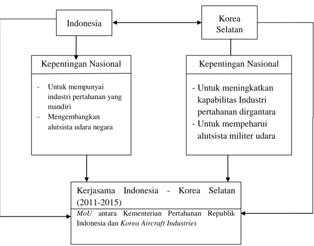 Gambar 2.1  Kerangka Pemikiran Indonesia 