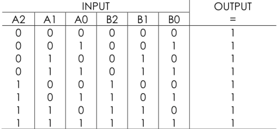 Tabel kebenaran untuk fungsi sama dengan (=) ditunjukan pada tabel  1.1. 