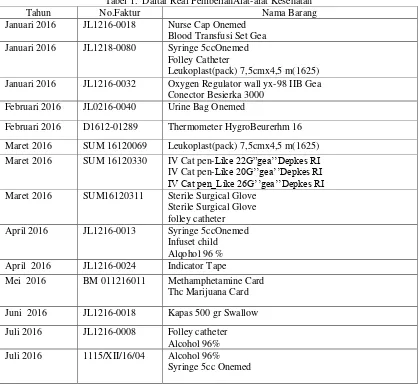 Tabel 1.  Daftar Real PembelianAlat-alat Kesehatan 