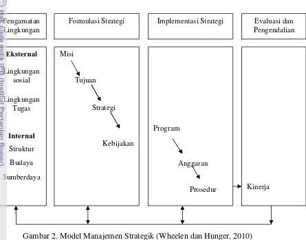 Gambar 2. Model Manajemen Strategik (Wheelen dan Hunger, 2010) 
