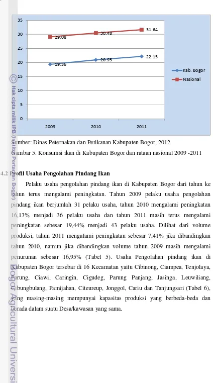 Gambar 5. Konsumsi ikan di Kabupaten Bogor dan rataan nasional 2009 -2011 
