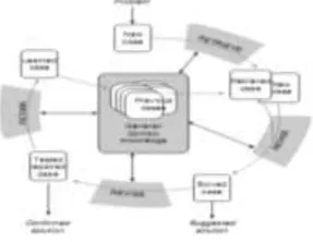Gambar 1. Siklus Case Based Reasoning (CBR) Sumber: Adriana S.A, 2007, 18 [6]. 