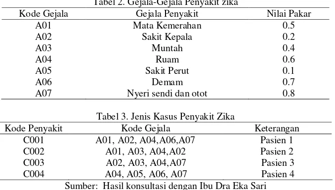 Tabel 2. Gejala-Gejala Penyakit zika 