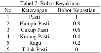 Tabel 7. Bobot Keyakinan 