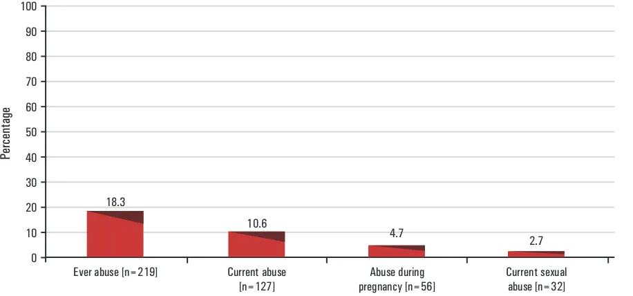 Figure 2: Distribution of abused women by frequency and category of abuse, Sri Lanka, 2004
