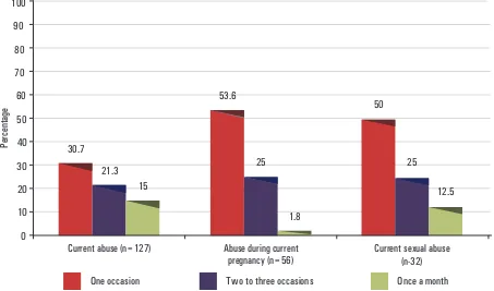 Figure 1: Prevalence of abuse in a cohort of pregnant women in Badulla district, Sri Lanka, 2004