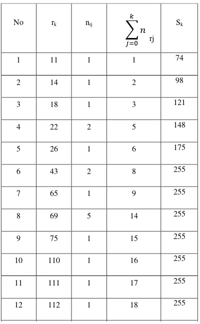 Tabel 4. Perhitungan histogram citra 