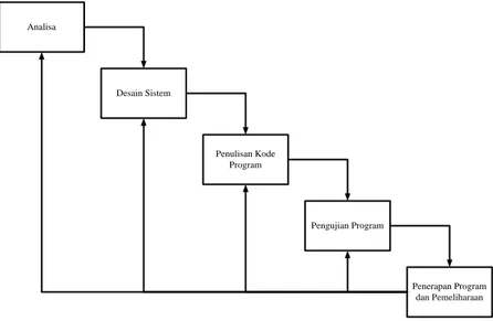 Gambar I.1. Diagram Waterfall Metogologi Penelitian 