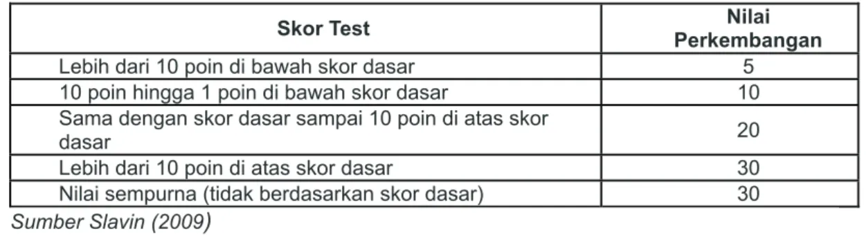 Tabel 1. Nilai perkembangan individu