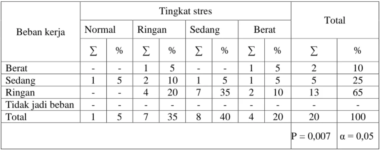 Tabel 7  Tabulasi Silang Beban Kerja dengan Tingkat Stress  Perawat di Puskesmas Blooto Kota Mojokerto  tahun  2012