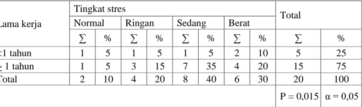 Tabel 8  Tabulasi Silang Lama Kerja dengan Tingkat Stress  Perawat di Puskesmas Blooto Kota Mojokerto  tahun  2012