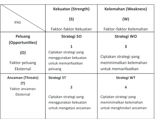 Diagram Matrik SWOT