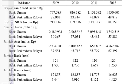 Tabel 2 Kegiatan usaha perbankan Indonesia tahun 2009 -2012 