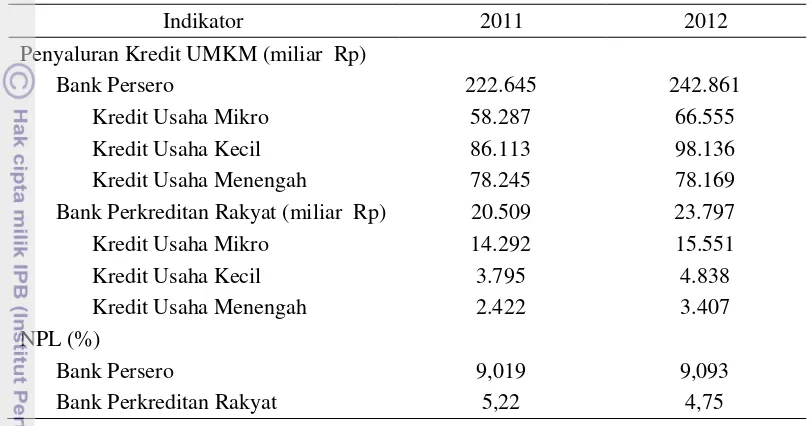 Tabel 4 Kegiatan usaha BPR Konvensional Jawa Barat tahun 2009 -2012 