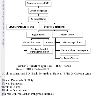 Gambar 7 Struktur Organisasi BPR X Cirebon 