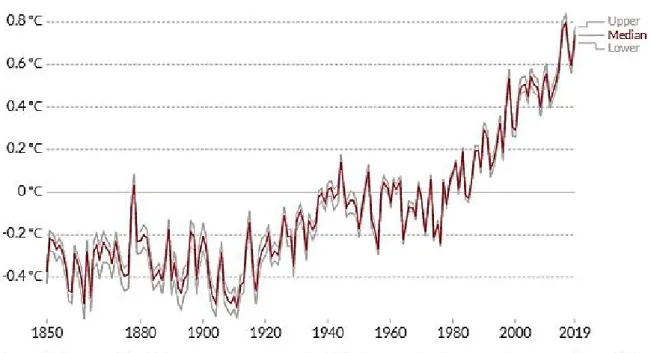 Tabel 2. Average temperature anomaly, Global 
