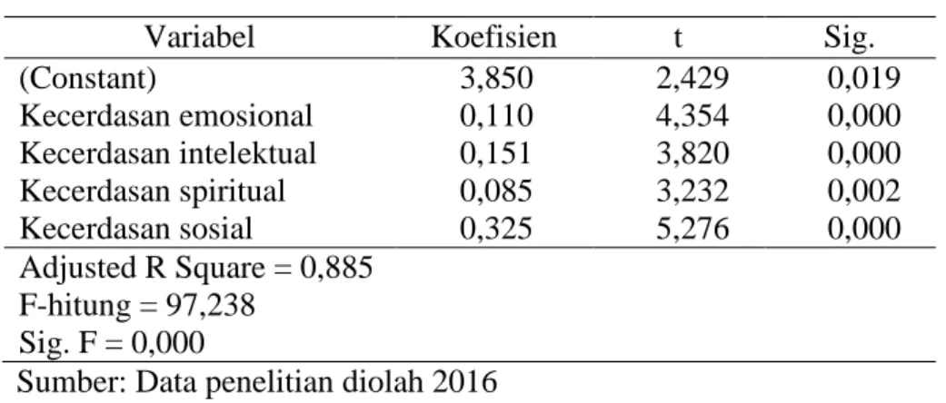 Tabel 3: Hasil Analisis Regresi Linear Berganda 