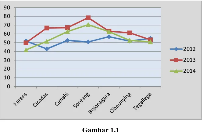 Grafik Tingkat Kepatuhan Wajib Pajak pada KPP Pratama se-  Gambar 1.1 Bandung Raya di Wilayah Jawa Barat 1 Tahun 2012-2014 