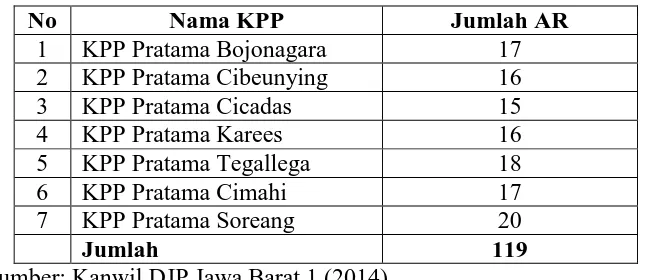Tabel 3.2 Daftar Kantor Pelayanan Pajak Pratama se-Bandung Raya 