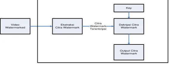 Gambar 2. Blok Diagram Proses Ekstraksi Watermark 