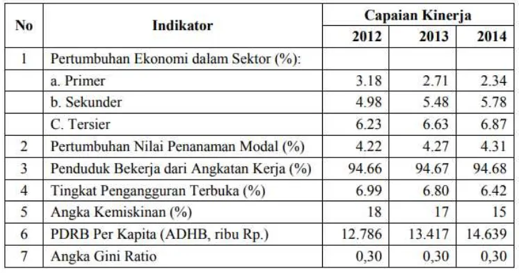 Tabel 2. Capaian Indikator Sasaran Misi Ketiga RPJMD Kabupaten 