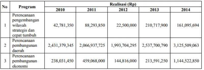 Tabel 3. Alokasi Anggaran Penyelenggaraan Urusan Perencanaan Pembangunan 