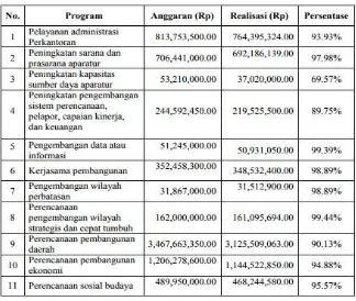 Tabel 1. Persentase Serapan Anggaran Menurut Program Urusan Perencanaan Pembangunan Kabupaten Sleman Tahun 2014 