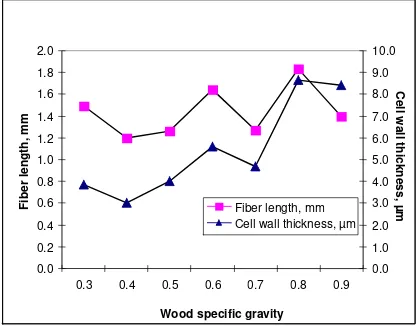Figure 1. Wood specific gravity to fiber morphology. 