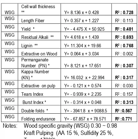 Table 2. Wood specific gravity to properties pulp                (Freeness 25ºSR)  