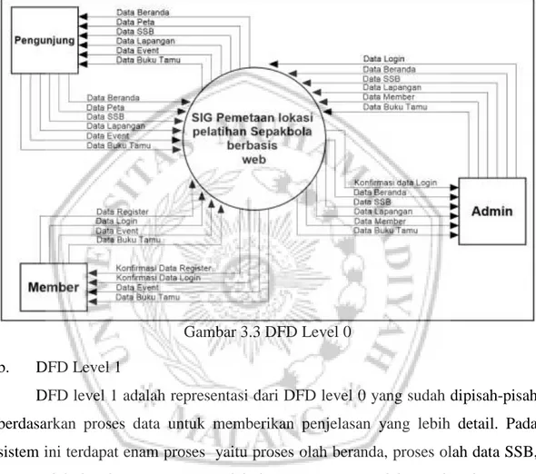 Gambar 3.3 DFD Level 0  b.  DFD Level 1 