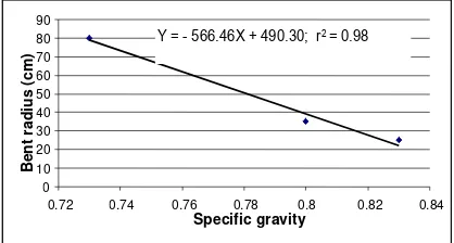 Figure 2. Trend of bent-radius to specific gravity of wood  