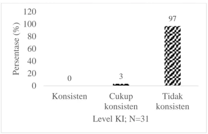 Gambar 2. Diagram batang persentase mahasiswa pada  tiap level konsistensi ilmiah (KI) 