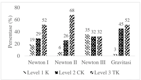 Gambar  3.  Diagram  batang  persentase  mahasiswa  pada  tiap  level konsistensi representasi tiap konsep 