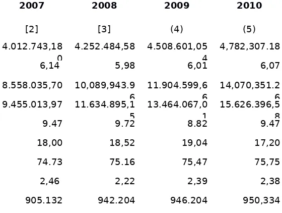 Tabel 3.1.  Indikator Sosial-Ekonomi Kota Bogor Tahun 2007 - 2010