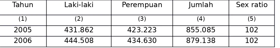 Tabel 3.2. Jumlah Penduduk Kota Bogor Tahun 2005-2010