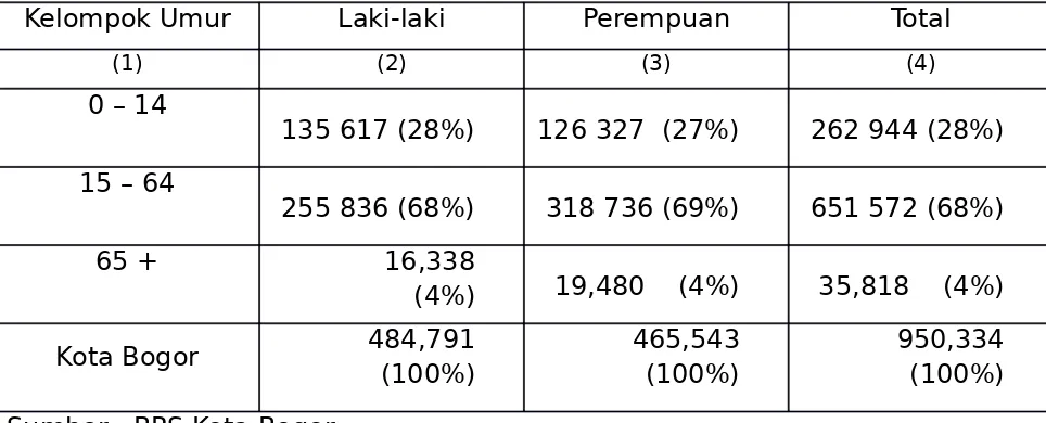 Tabel 3.6.  Jumlah Penduduk Menurut Kelompok Umur di Kota Bogor Tahun 2010