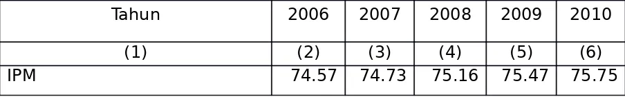 Tabel 4.1. Perkembangan  Komponen IPM di Kota Bogor Tahun 2006 - 2010