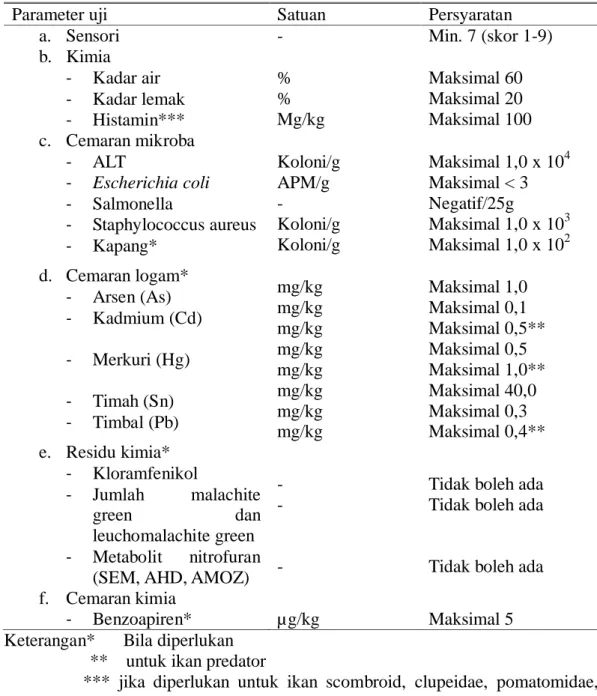 Tabel 3. Standar Mutu Ikan Asap (Standar Nasional Indonesia, 2013) 