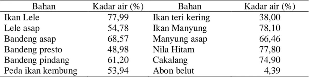 Tabel  5.  Kadar  Air  Beberapa  Jenis  Ikan  dan  Produk  Perikanan  (Kementerian  Kelautan dan Perikanan, 2013) 