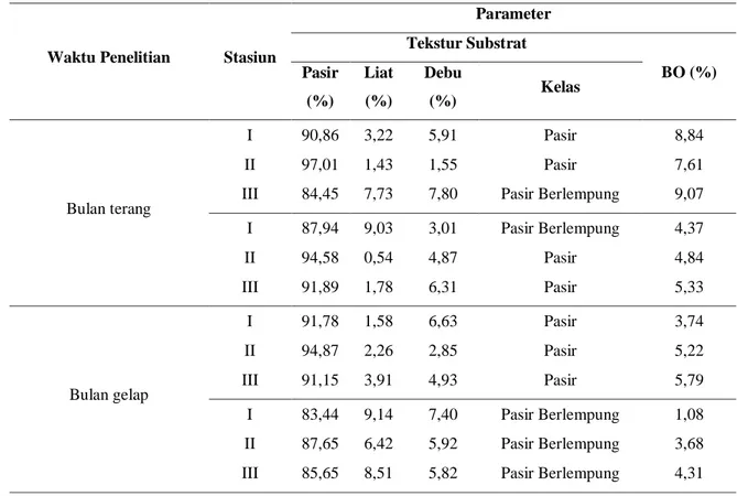 Tabel 6. Karakteristik substrat dan kandungan bahan organik substrat 