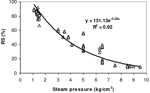 Figure 2. Relationship between treatment conditions and steam pressure  